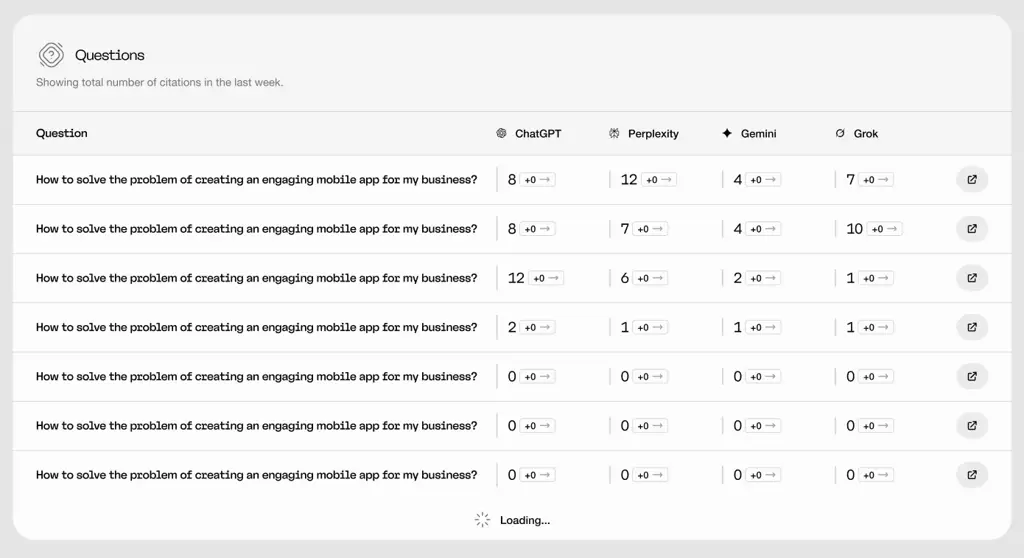 A dashboard displays a repeated question: “How to solve the problem of creating an engaging mobile app for my business?” with citation counts from ChatGPT, Perplexity, and Gemini in separate columns. A loading icon appears at the bottom.