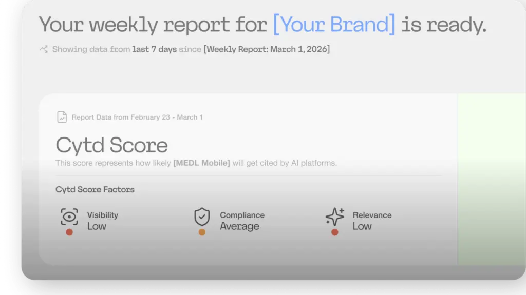A digital report summary for Your Brand displays a CytD Score with visibility rated low, compliance average, and relevance low, alongside a date range of February 23 to March 1.