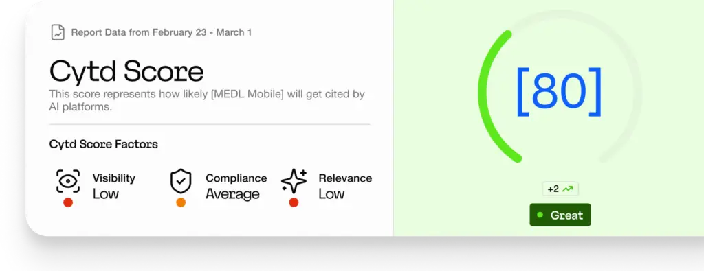 A report showing a CytD Score of 80, marked as Great. The score reflects the likelihood of IMEDL Mobile being cited by AI platforms. Visibility and relevance are labeled Low; compliance is Average.