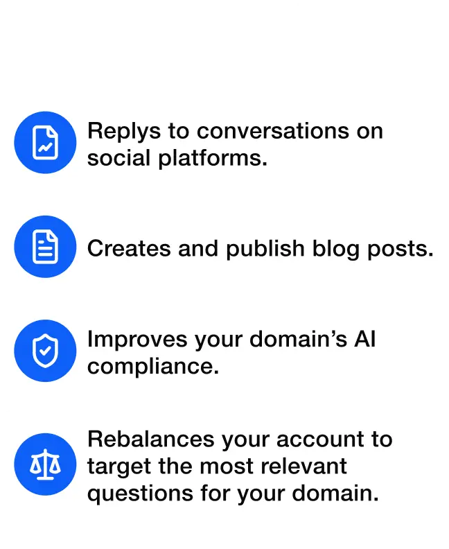 Four icons with text: Replies to conversations on social platforms. Creates and publish blog posts. Improves your domain’s AI compliance. Rebalances your account to target relevant questions.